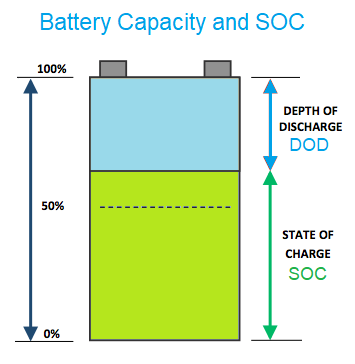 Battery capacity and SOC
