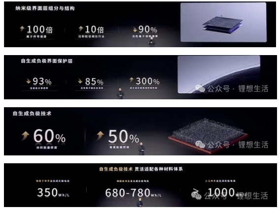 Design Details of CATL’s Anode-Free Battery