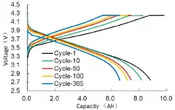 Capacity-voltage curve