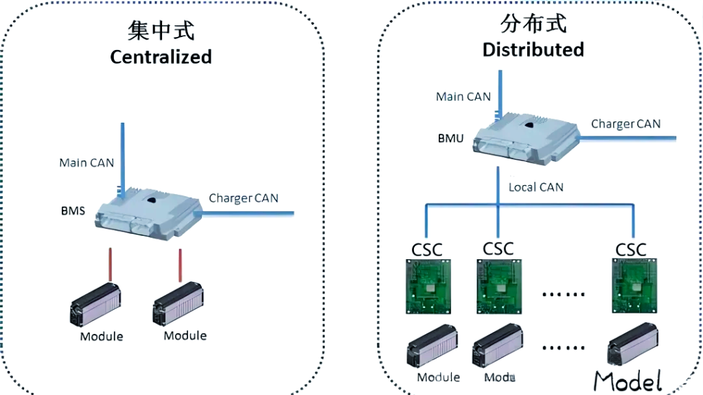 Centralized and Distributed Architectures of BMS