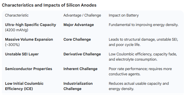 Characteristics and Impacts of Silicon Anodes