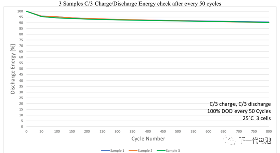 C/3 Charge and diacharge energy chack