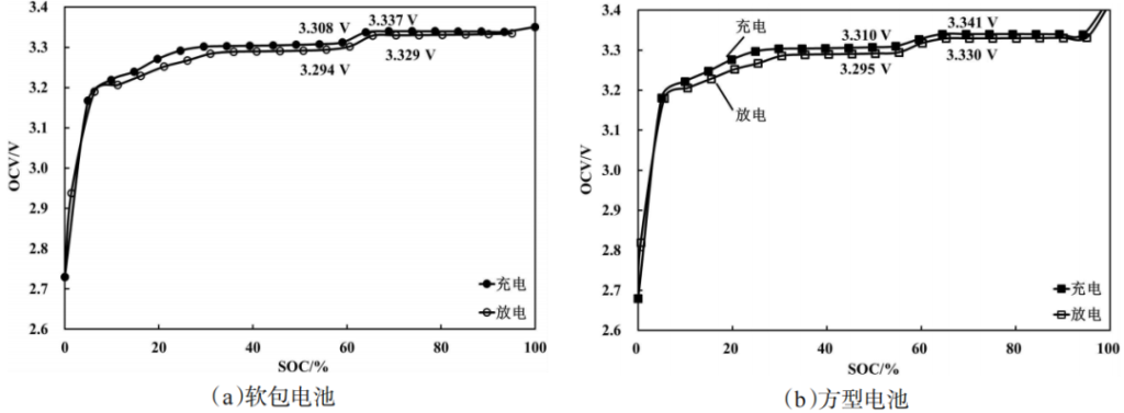 Figure 7: Charging and Discharging SOC-OCV Curves