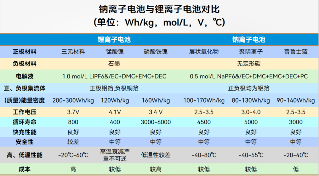 Comparison Between Na and Li Batteries