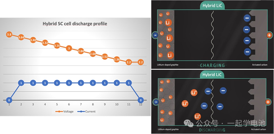 Comparison Between Supercapacitors and Lithium-ion Batteries