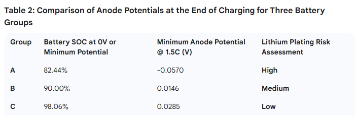 Table 2: Comparison of Anode Potentials at the End of Charging for Three Battery Groups