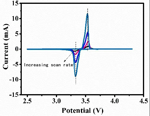 Cyclic Voltammetry