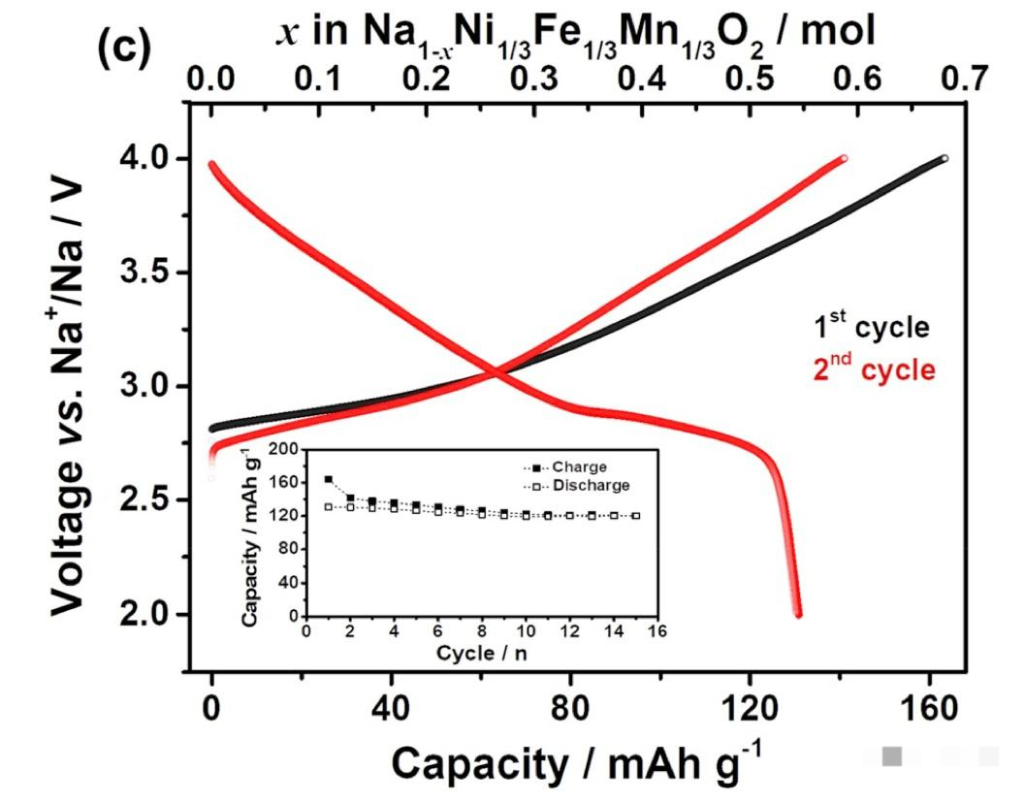 Discharge Curve and Characteristics of Na Batteries