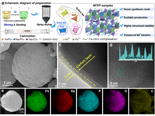 Dual Regulation of Stability and Kinetics in Iron-Based Mixed Phosphate Cathode for All-Climate Sodium-Ion Batteries