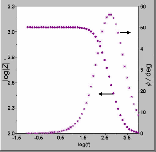 EIS Bode plot