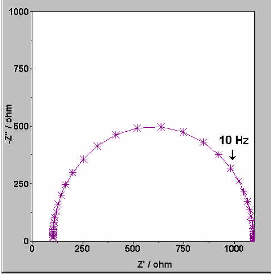 EIS Nyquist plot