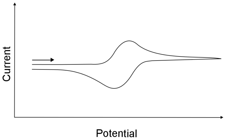 Electrochemical Reversibility