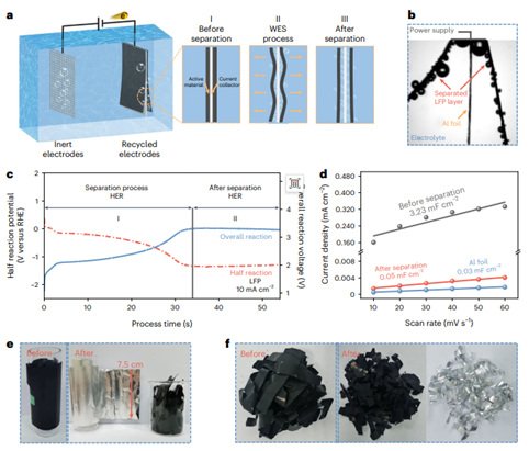 Electrode separation via water electrolysis for sustainable battery recycling