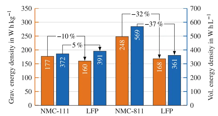 Energy Density Comparison: NMC vs LFP Batteries