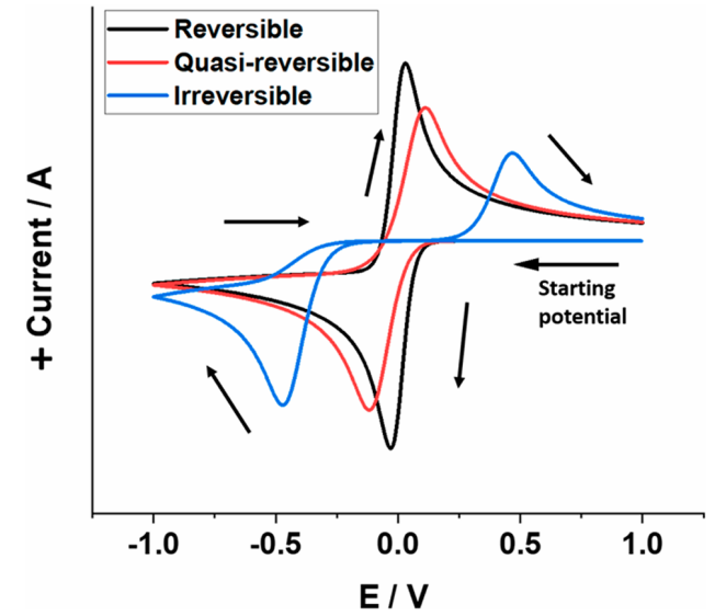 Figure 3: Evaluating reversibility via peak potential separation (delta Ep): Faster charge transfer rates lead to a closer approach to the reversible limit, characterized by a narrower separation between the anodic and cathodic peaks.(Source: DOI: 10.1021/acs.jpclett.2c02464)