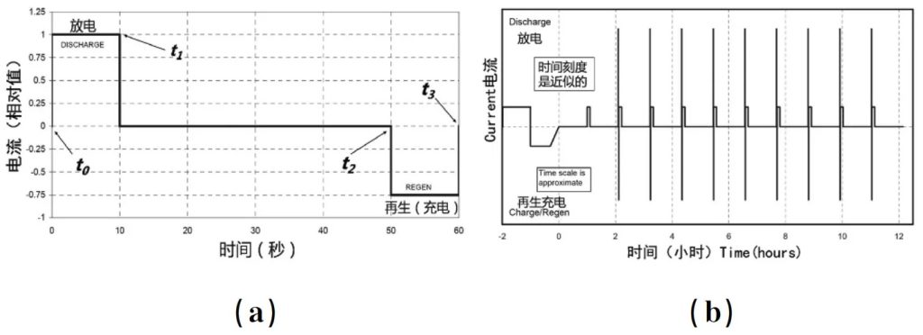HPPC test characteristic curve (a) and full HPPC test procedure (b)