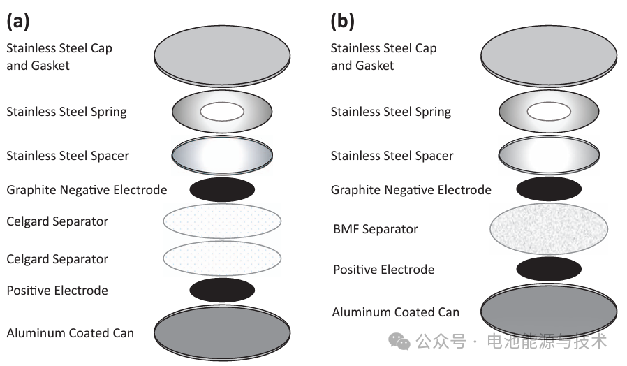 Fig. 1. Schematic illustration of the components in a full coin cell