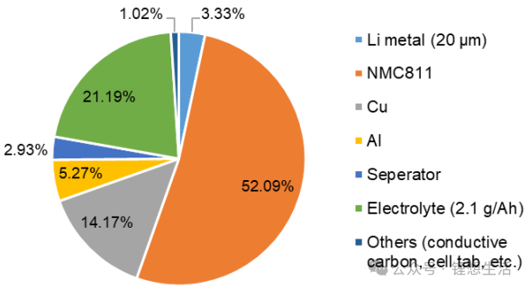 Fig. 2 Component mass distribution of the battery with a 20 μm lithium anode