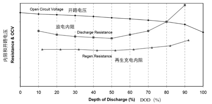 Fig. 2 Relationship between OCV, pulse resistance, and DOD
