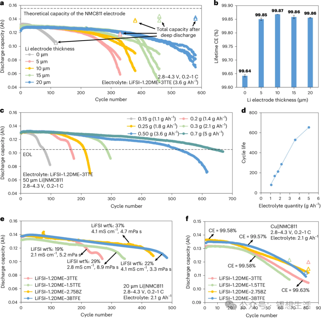 Fig. 6 Comparison of cycling performance under various experimental conditions