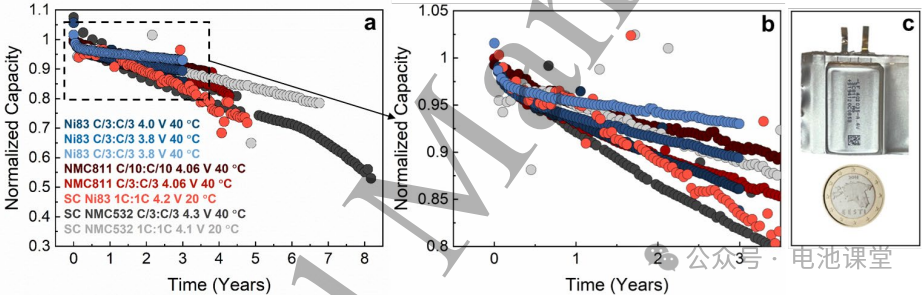 As illustrated in Figures 1a-b, cycling conditions exert a significant influence on battery service life. For instance, the Single-Crystal NMC532/AGA cell (ID: 54273), cycled at 40°C and 4.3V, exhibited a capacity retention of 50% after 8.2 years. In contrast, an identical cell (ID: 83316) cycled at 20°C and 4.1V maintained a robust 81% capacity after 6.8 years. These findings underscore that optimizing thermal management and restricting the upper cut-off voltage are critical strategies for substantial life extension.Figure 1c displays the physical dimensions of the pouch cells, highlighting a compact design that served as the reliable foundation for this extensive multi-year longitudinal study.