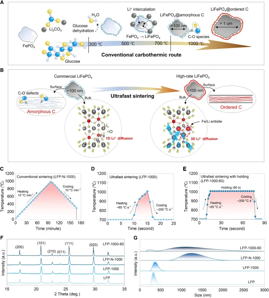 Figure 1. Synchronous regulation of surface and bulk microstructures of LFP via a one-step ultrafast sintering process. (A) Schematic illustration of the synthetic route for commercial LFP using the conventional carbothermal method.(B) Schematic illustration of the simultaneous regulation of surface carbon layers and bulk microstructures of commercial LFP through a one-step ultrafast non-equilibrium sintering treatment.
Time-temperature curves of three different sintering modes: (C) conventional sintering, (D) ultrafast sintering, and (E) ultrafast sintering with an isothermal stage.
(F) XRD patterns of LFP obtained through the three different sintering methods and the other three samples.
(G) Statistical results of particle size distribution for different LFP samples measured by a zeta potential analyzer.
