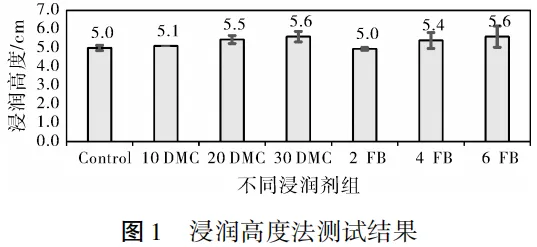Figure 1 Test results of the wetting height method