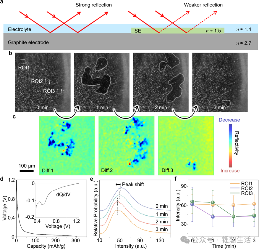 Figure 1: Visualising the formation dynamics of SEI on graphite electrodes using operando optical microscopy.
