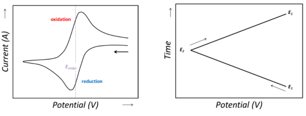 Figure 1. A basic diagram of cyclic voltammetry and potential as a function of time.