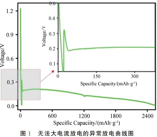 Figure 1. Abnormal discharge curves indicating inability to discharge at high current.