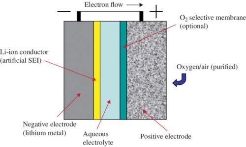 Figure-1.-Aqueous-Electrolyte-in-Lithium-ion-Battery