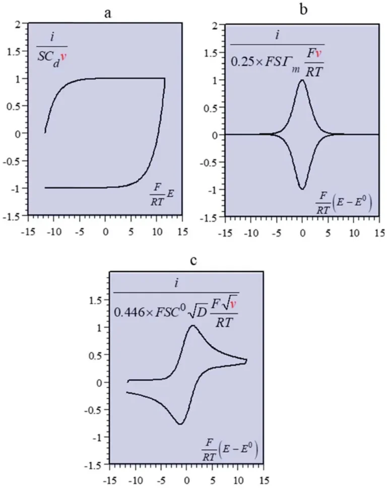 Figure 1. Different electrode processes produce different CV shapes: some exhibit a distinct peak shape, while others are closer to a capacitive response. DOI: 10.1039/C9SC01662G