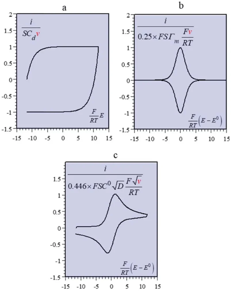 Figure 1. Different electrode processes produce different CV shapes: some exhibit a distinct peak shape, while others are closer to a capacitive response. DOI: 10.1039/C9SC01662G