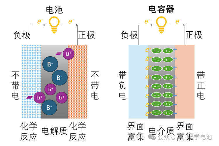Figure 1. Schematic Diagram of the Structure and Principle of Batteries and Capacitors.