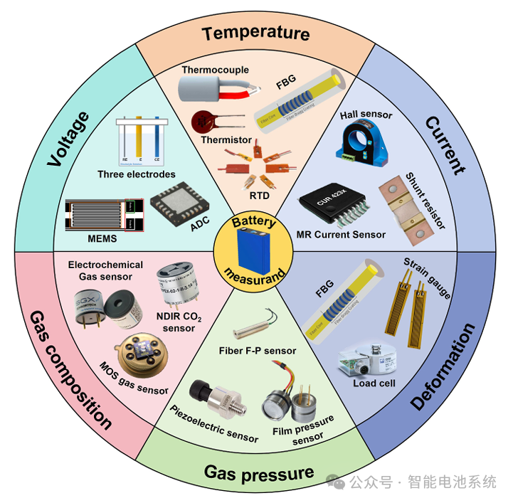 Figure 1. The most important parameters of lithium-ion batteries and the sensors used for parameter measurement.
