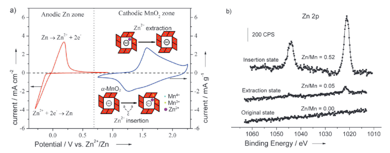 Zn//MnO2 battery from Primary to Rechargeable: A Timeline of Key Breakthroughs in Aqueous Zinc-Ion Batteries (AZIBs)