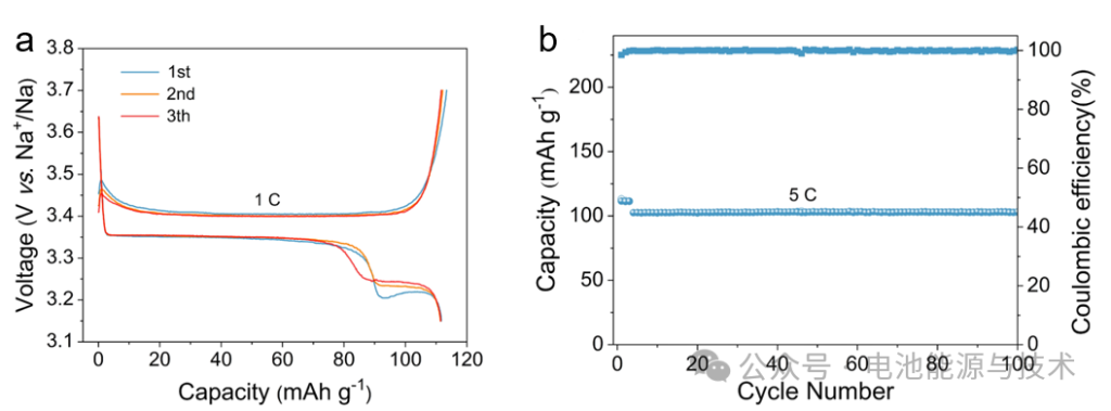 Figure 11. (a) Charge-discharge curves and (b) cycling performance of the Na₃V₂(PO₄)₃@C cathode material.