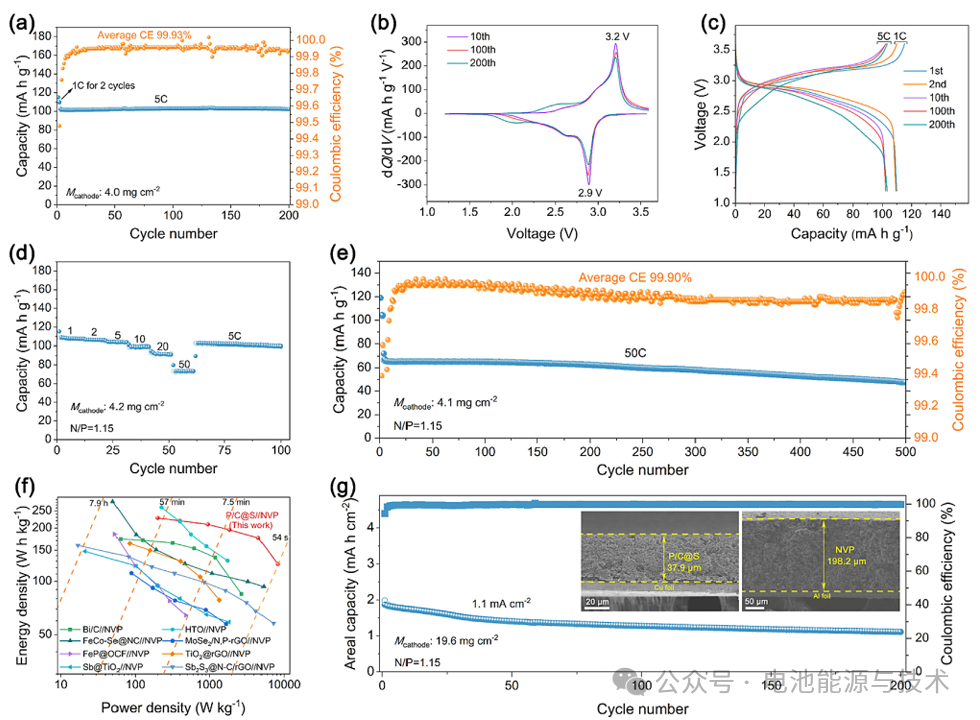 Figure 12. Electrochemical performance of the Na₃V₂(PO₄)₃@C // P/C@S sodium-ion full coin cell.