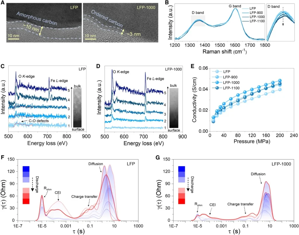 Figure 2. Enhanced electronic conduction via ultrafast non-equilibrium sintering. (A) HRTEM images of the surface carbon layers for LFP and LFP-1000.(B) Raman spectra of LFP samples at different sintering temperatures.
EELS spectra measured along the direction from the surface to the bulk for (C) LFP particles and (D) LFP-1000 particles.
(E) Curves of powder electrical conductivity versus pressure for LFP, LFP-900, LFP-1000, and LFP-1100.
DRT analysis results at 8C for (F) LFP and (G) LFP-1000 half-cells.