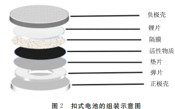 Figure 2: Assembly Schematic of the CR2032 Coin Cell
