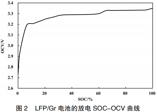 Figure 2 Discharge SOC-OCV Curves of LFP/Gr Batteries
