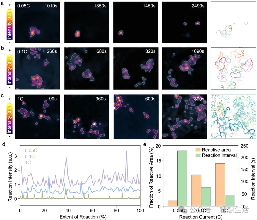 Figure 2: Spatiotemporal evolution of SEI formation on graphite electrode surfaces under various charging currents.