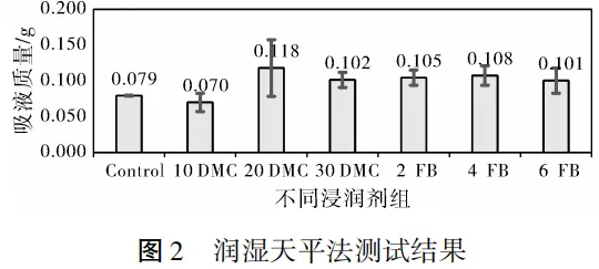 Figure 2 Test results of the wetting balance method