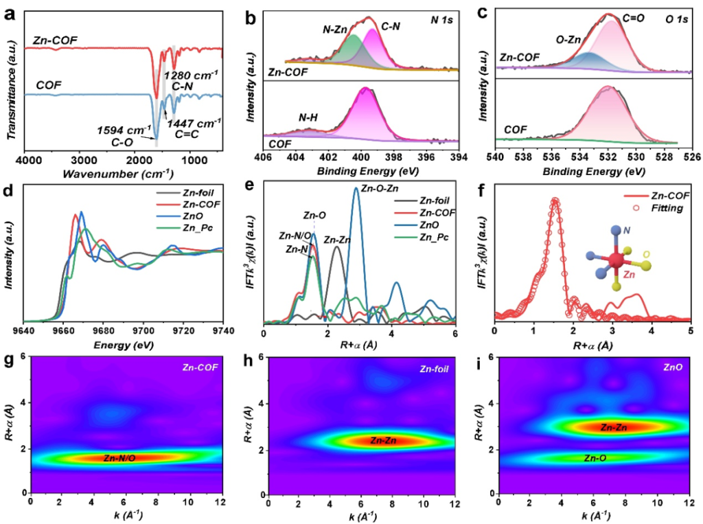 Figure 2. Characterization of Zn-COF structure.