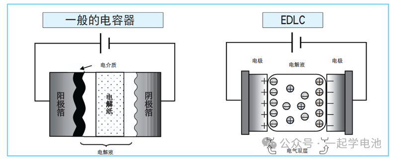 Figure 2. Comparison of principles between conventional capacitors and electric double-layer supercapacitors (EDLCs).