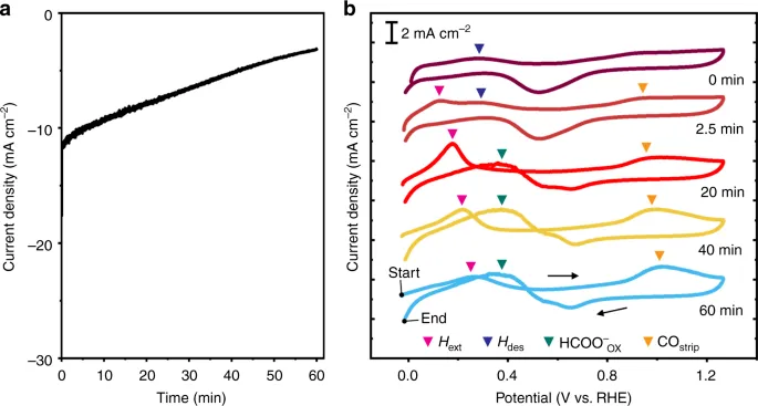 Figure 2. Current response and redox process in the CV curve; the potential window, scan direction, and peak shape collectively determine the interpretation logic. DOI: 10.1038/s41467-019-11903-5