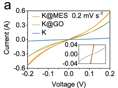 Figure 2. Cyclic voltammetry curves of potassium metal symmetric cells with different electrode interfaces. The electrode treated via interface engineering exhibits a highly centrosymmetric CV loop, demonstrating excellent electrochemical reversibility. DOI: 10.1038/s41467-023-38065-9.