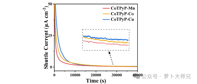 Figure 2. Shuttle current test results (Reference: Adv. Mater. 2025, 37, 2501869)