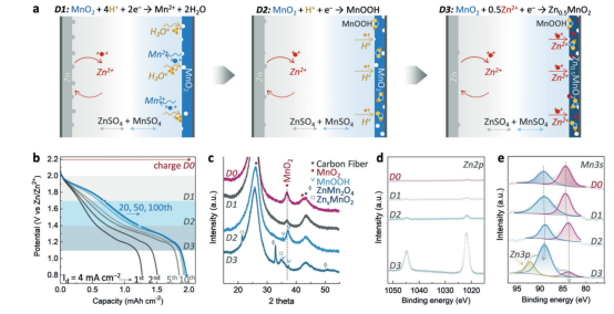 Schematic and charge storage mechanism of the $MnO_2\text{-}Zn$ ion battery in $1\ M\ ZnSO_4$ and $1\ M\ MnSO_4$ electrolytes.