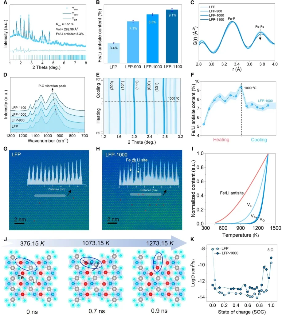 Figure 3. Regulation of material microstructures via ultrafast sintering. (A) SXRD pattern and Rietveld refinement results of LFP-1000.(B) Fe/Li antisite content of LFP, LFP-900, LFP-1000, and LFP-1100 derived from the Rietveld refinement of SXRD data.
(C) PDF patterns in the r range of 2.8 - 4.0 Angstrom for LFP, LFP-900, LFP-1000, and LFP-1100 obtained from synchrotron X-ray total scattering data.
(D) FTIR spectra of LFP, LFP-900, LFP-1000, and LFP-1100.
(E) In-situ SXRD contour plot recorded during the ultrafast sintering process of LFP.
(F) Evolution of Fe/Li antisite content during the ultrafast sintering process, as derived from the corresponding refinement results of in-situ SXRD patterns.
HAADF-STEM images of (G) LFP and (H) LFP-1000.
(I) Temperature-dependent defect concentrations of four different defects (VLi, VFe, VO, and Fe/Li antisites) calculated via DFT.
(J) Formation process of Fe/Li antisites simulated by AIMD.
(K) Lithium-ion diffusion coefficients (D) of LFP and LFP-1000 during charging at 8C, derived from the corresponding GITT plots in Figure S33.